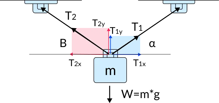 find tension in two strings due to object hanging